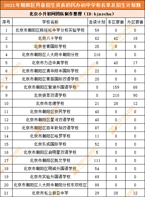 清楚丨朝陽小升初哪些入學(xué)途徑面向全區(qū)，甚至全市？涉及哪些初中