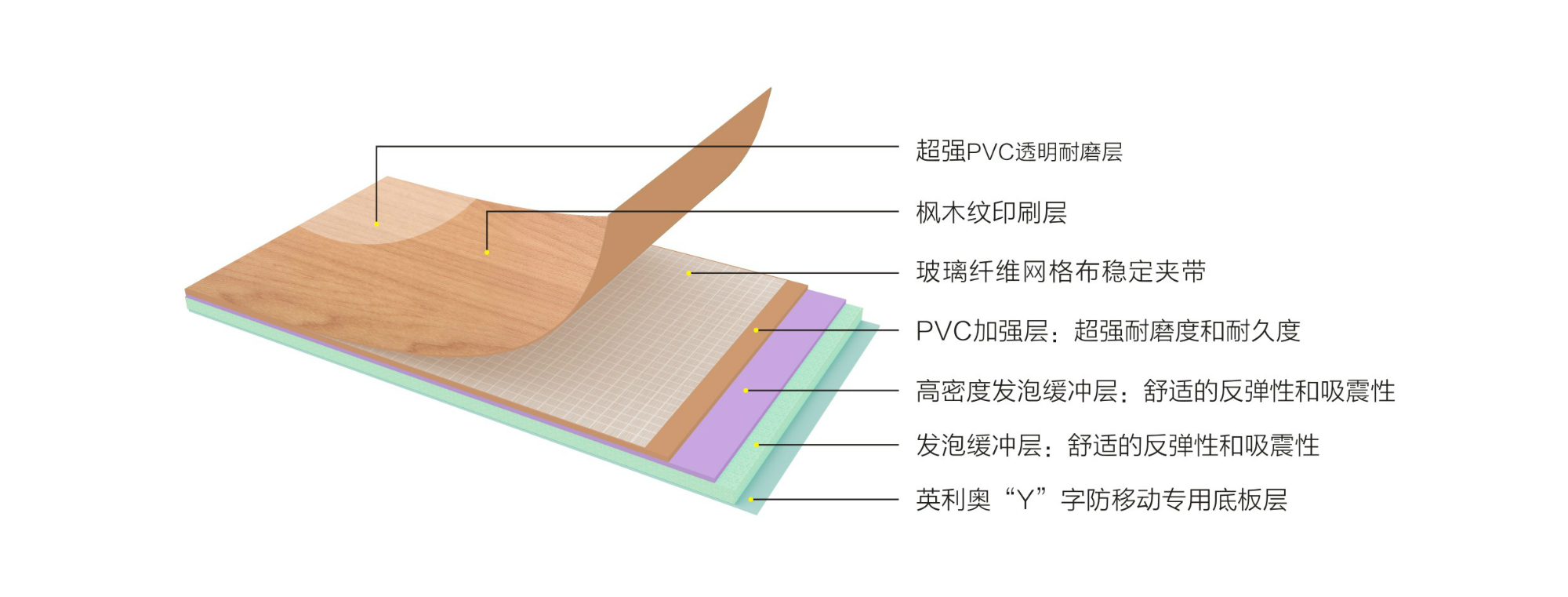 英利奧7.0mm楓木紋運動地膠—結(jié)構(gòu)圖